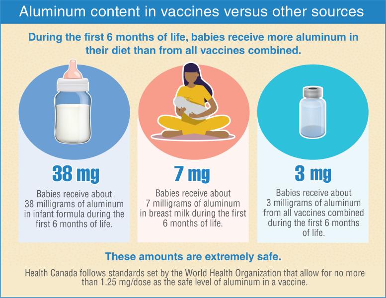 A graphic demonstrating the amount of aluminum in baby formula, breast milk and vaccines. These amounts are extremely safe.